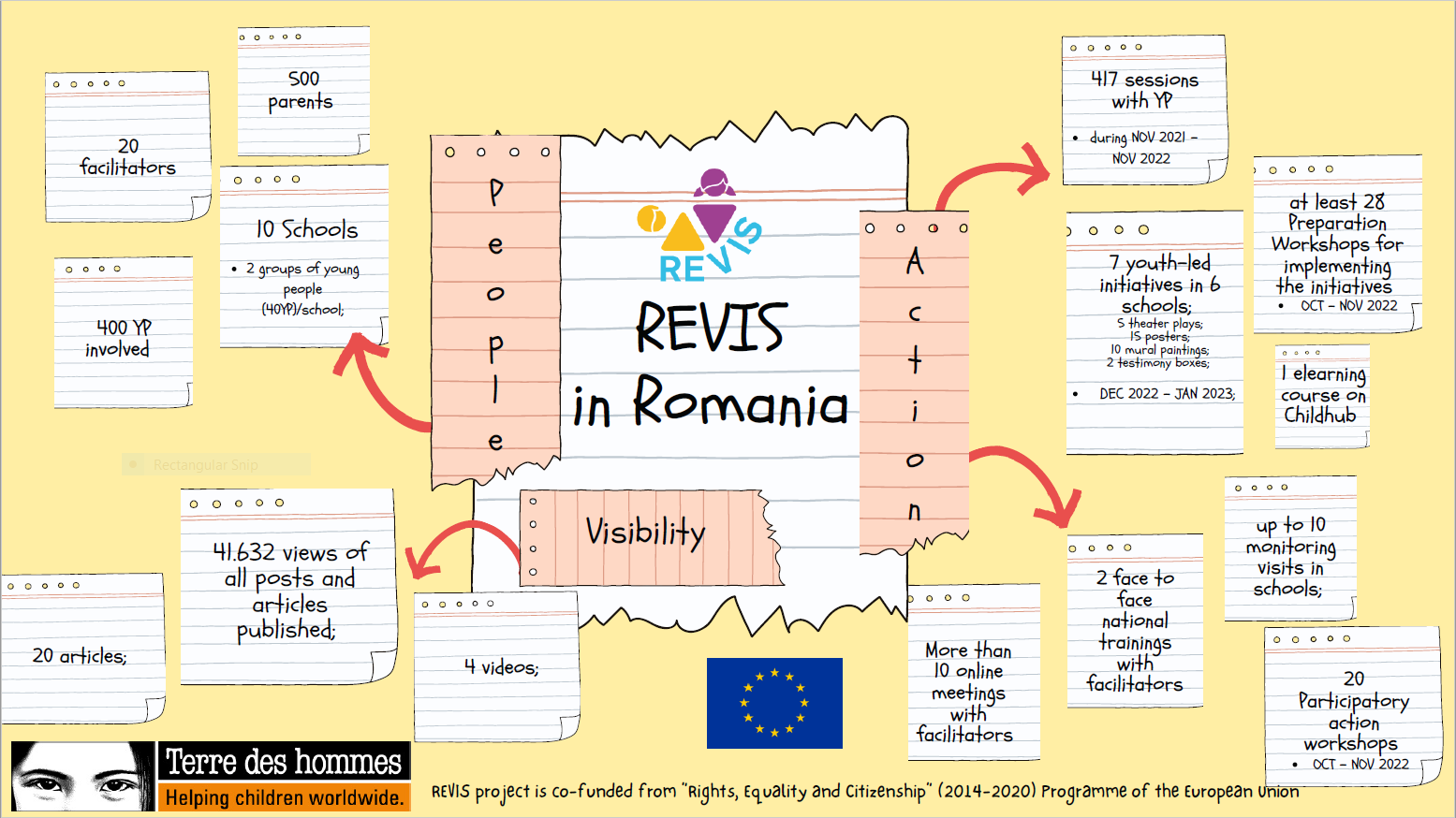 REVIS project figures in Romania
